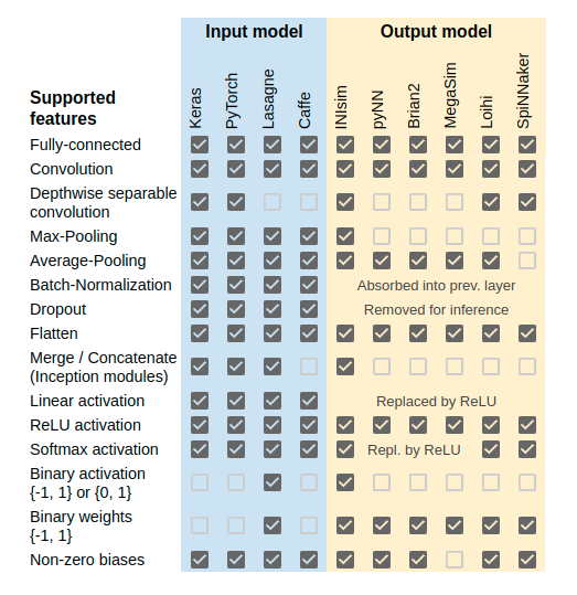 Supported features in input and output model.